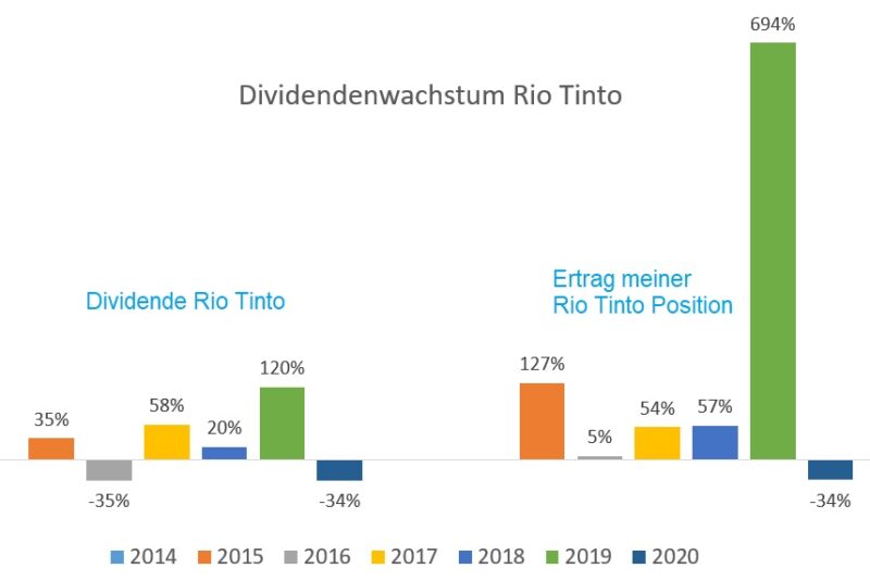 Reales Dividendenwachstum in meinem Depot ReichmitPlan.de
