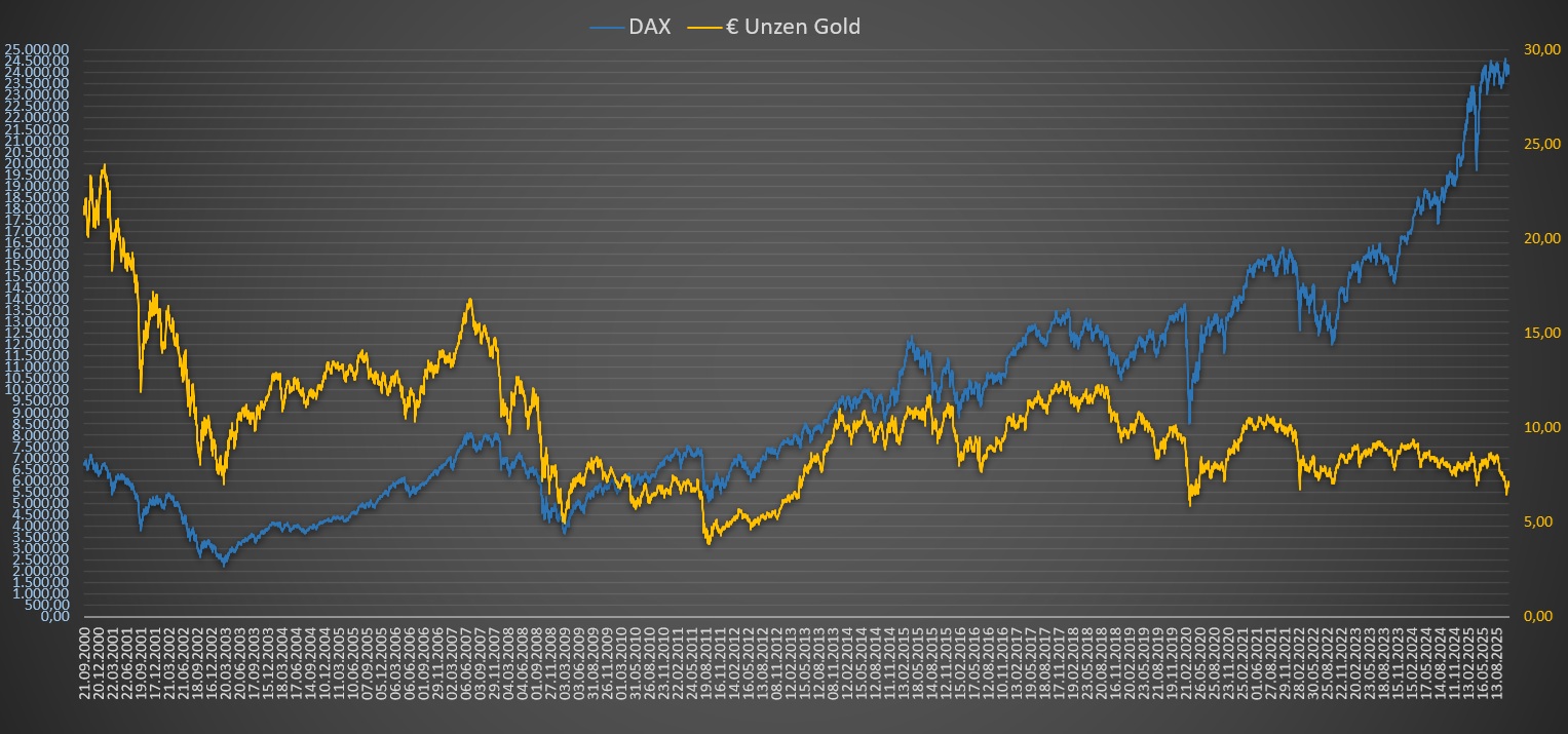 DAX Bewertung in Unzen Gold in Euro - Chart langfristig DAX Bewertung in Unzen Gold in Euro - Chart langfristig