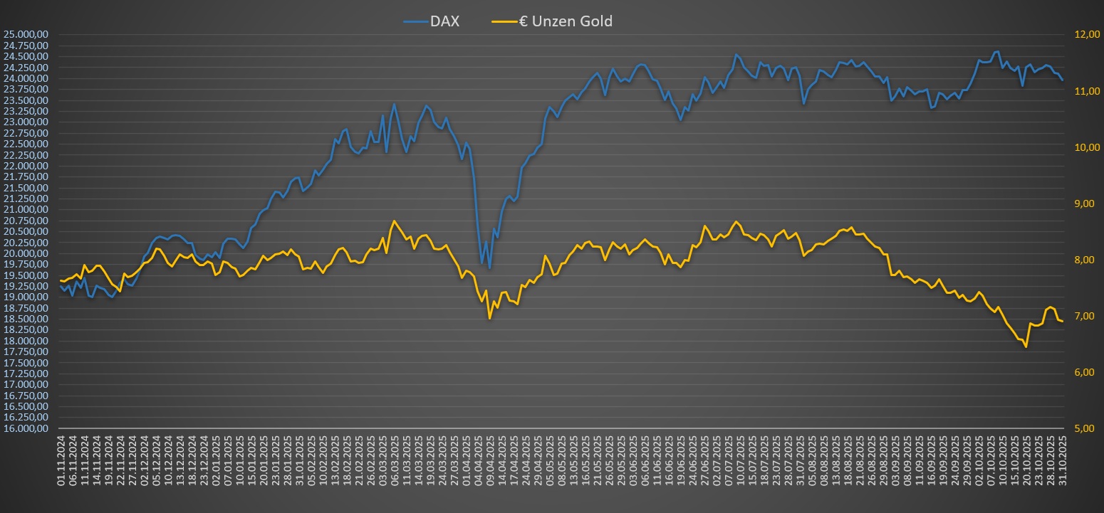 DAX Bewertung in Unzen Gold in Euro - Chart 12 Monate DAX Bewertung in Unzen Gold in Euro - Chart 12 Monate