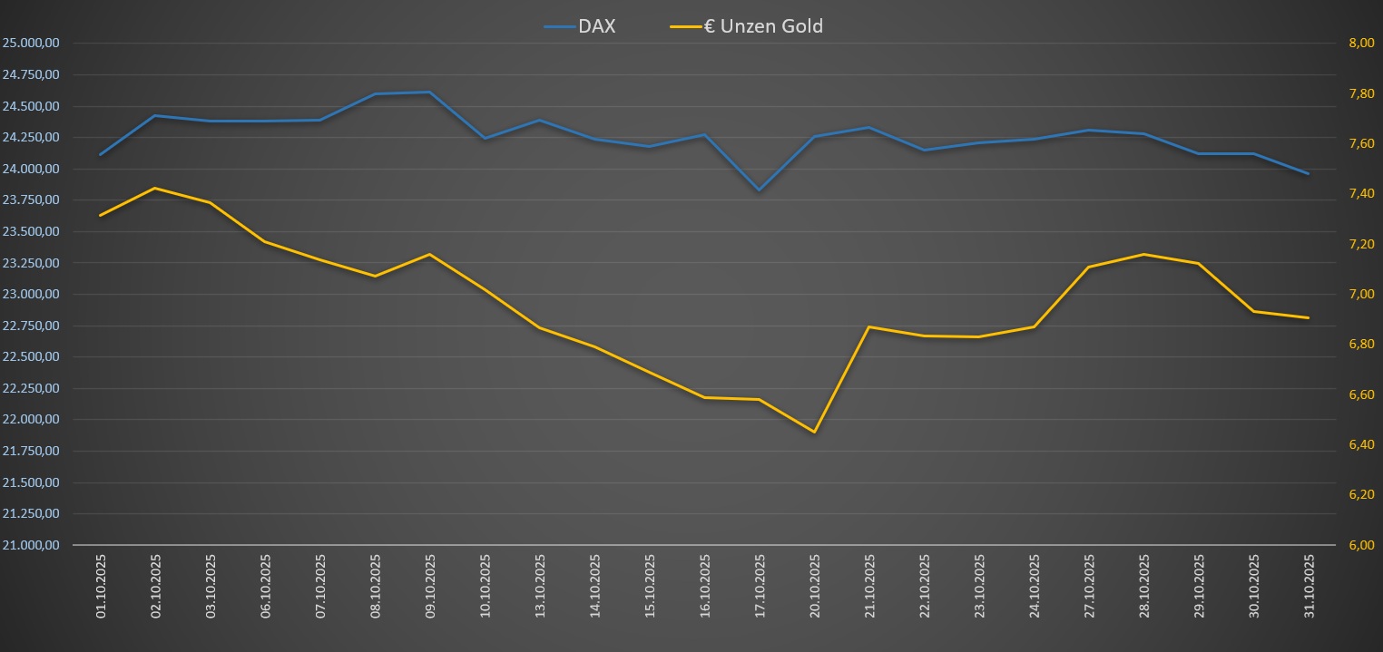 DAX Bewertung in Unzen Gold in Euro - Chart 1 Monat DAX Bewertung in Unzen Gold in Euro - Chart 1 Monat