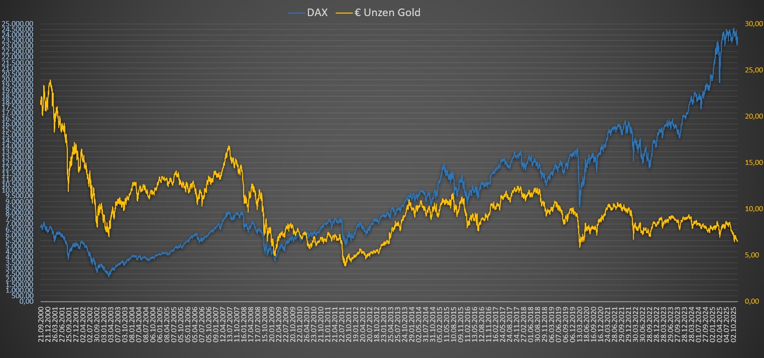 DAX Bewertung in Unzen Gold in Euro - Chart langfristig DAX Bewertung in Unzen Gold in Euro - Chart langfristig