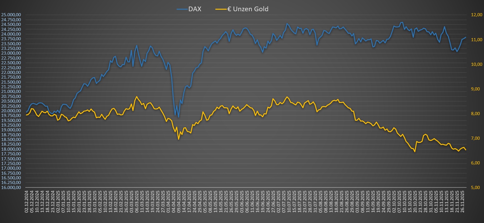 DAX Bewertung in Unzen Gold in Euro - Chart 12 Monate DAX Bewertung in Unzen Gold in Euro - Chart 12 Monate
