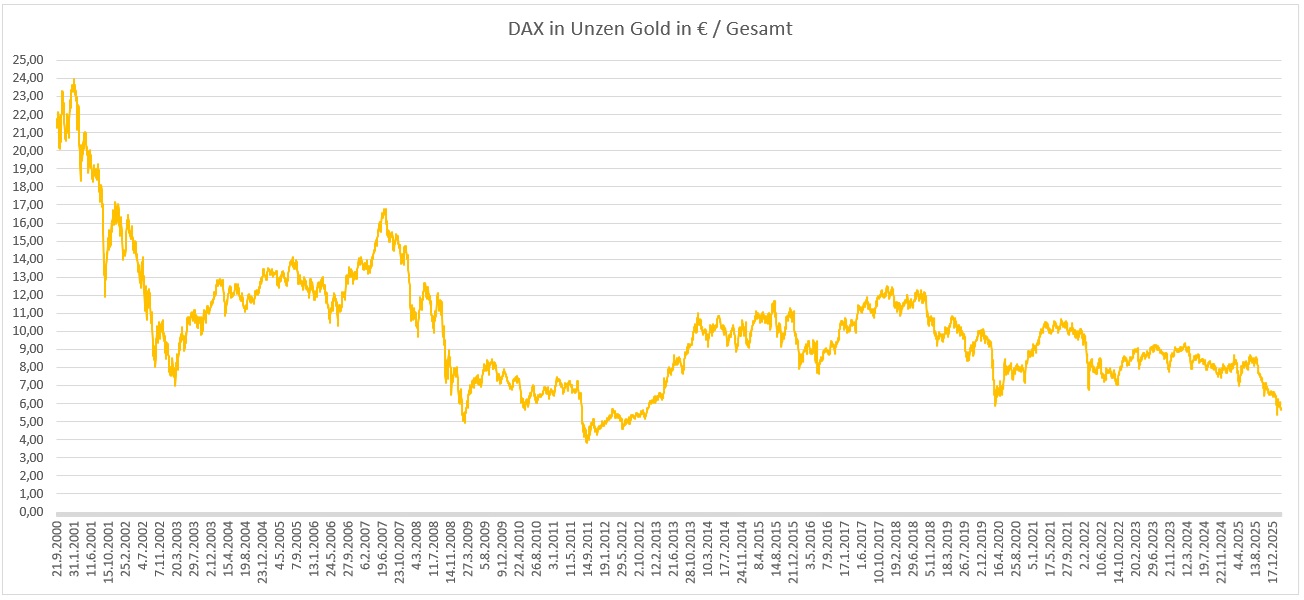 DAX Bewertung in Unzen Gold in Euro - Chart langfristig DAX Bewertung in Unzen Gold in Euro - Chart langfristig