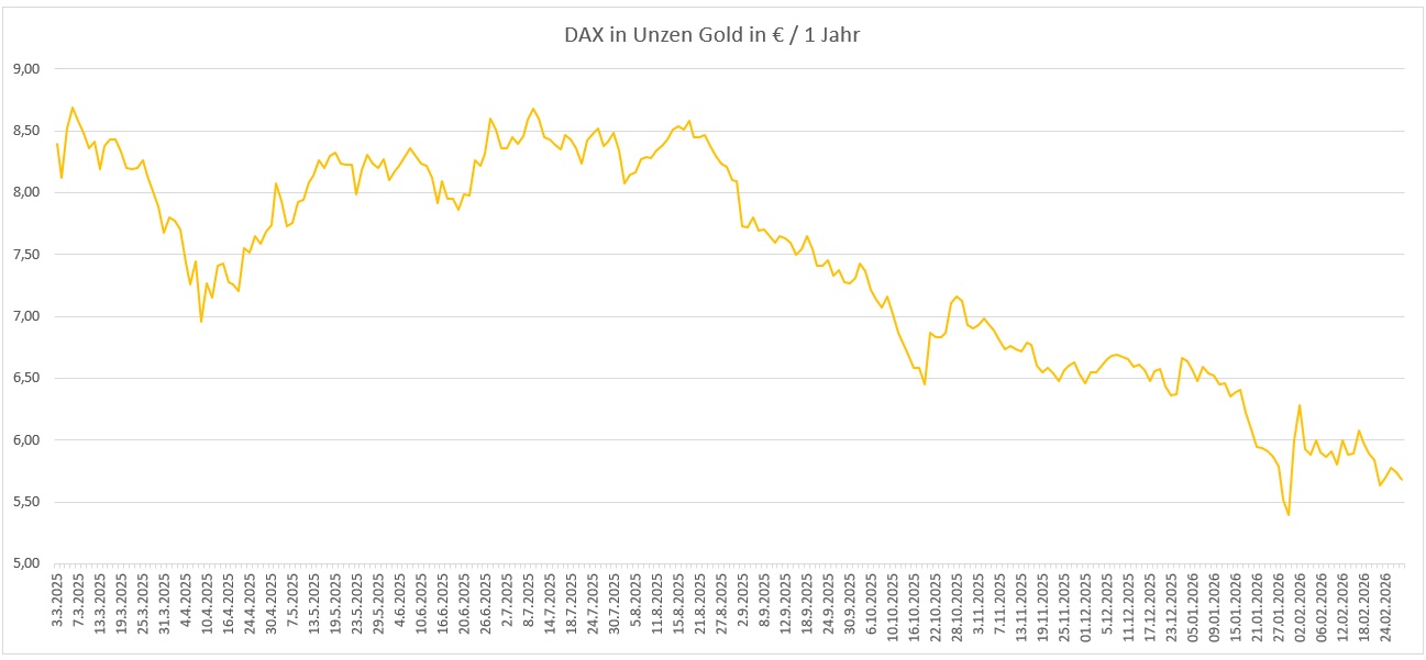 DAX Bewertung in Unzen Gold in Euro - Chart 12 Monate DAX Bewertung in Unzen Gold in Euro - Chart 12 Monate