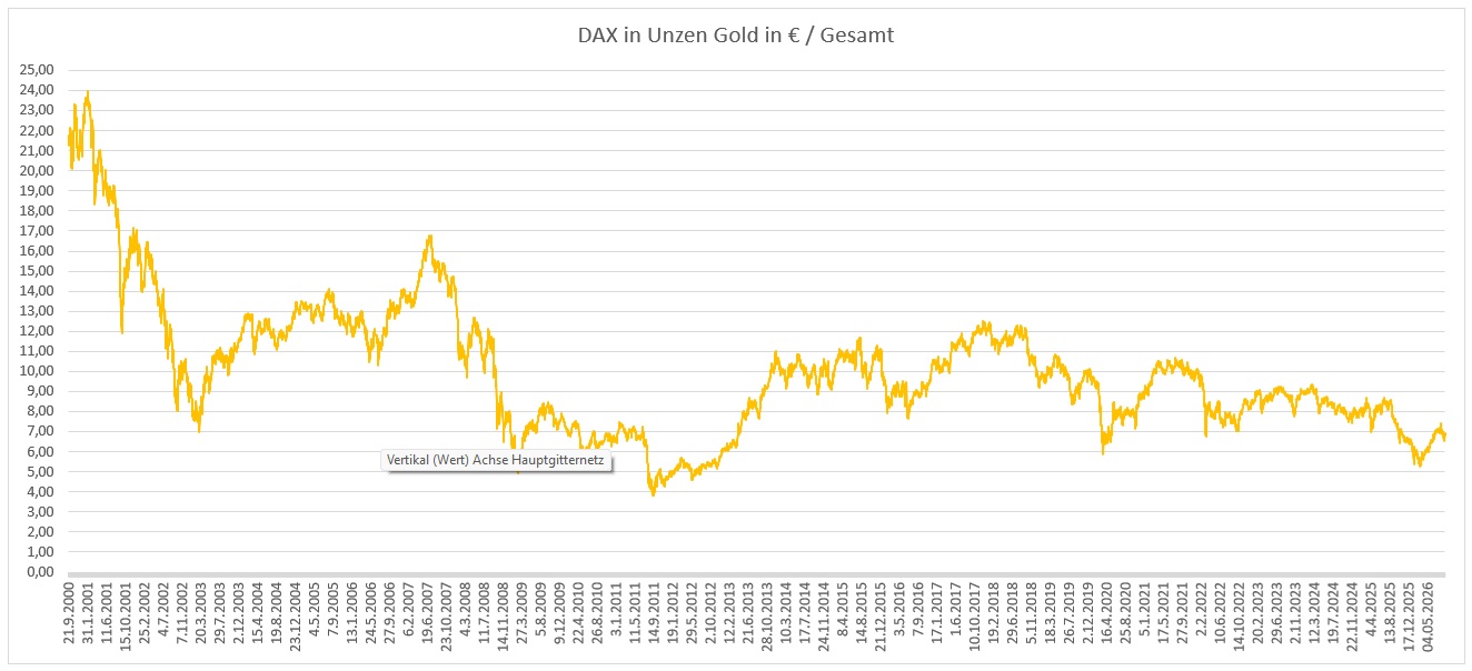 DAX Bewertung in Unzen Gold in Euro - Chart langfristig DAX Bewertung in Unzen Gold in Euro - Chart langfristig
