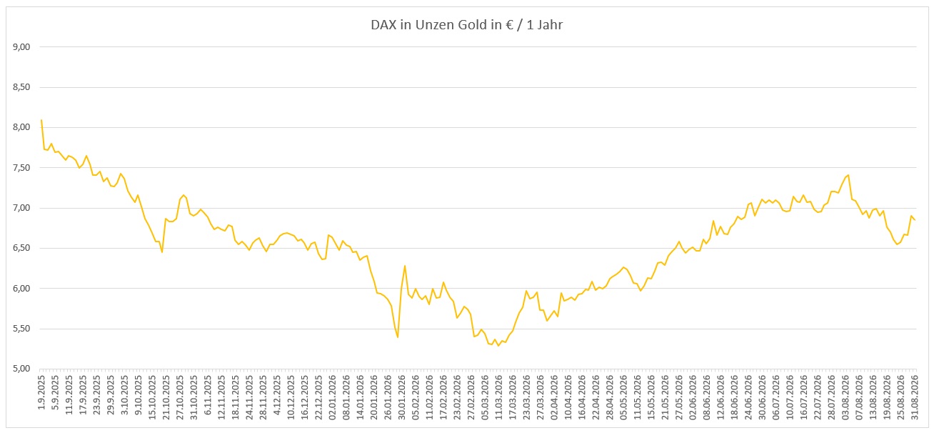 DAX Bewertung in Unzen Gold in Euro - Chart 12 Monate DAX Bewertung in Unzen Gold in Euro - Chart 12 Monate