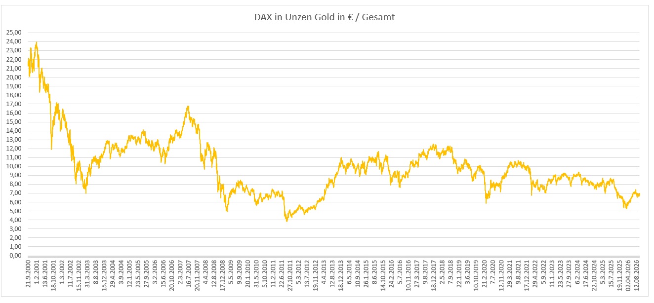 DAX Bewertung in Unzen Gold in Euro - Chart langfristig DAX Bewertung in Unzen Gold in Euro - Chart langfristig
