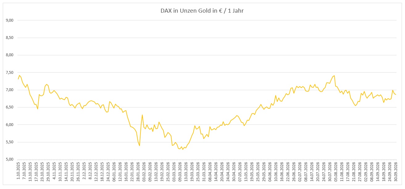 DAX Bewertung in Unzen Gold in Euro - Chart 12 Monate DAX Bewertung in Unzen Gold in Euro - Chart 12 Monate