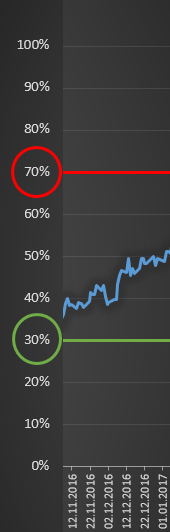Auszug Dividenden-Alarm.de Indikator