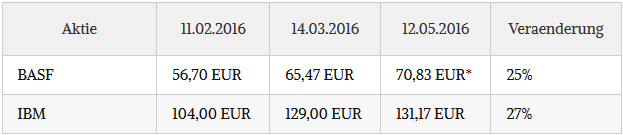 BASF & IBM