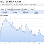 Chart 1 Jahr Royal Dutch Shell Chart 1 Jahr Royal Dutch Shell
