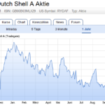 Chart 1 Jahr Royal Dutch Shell