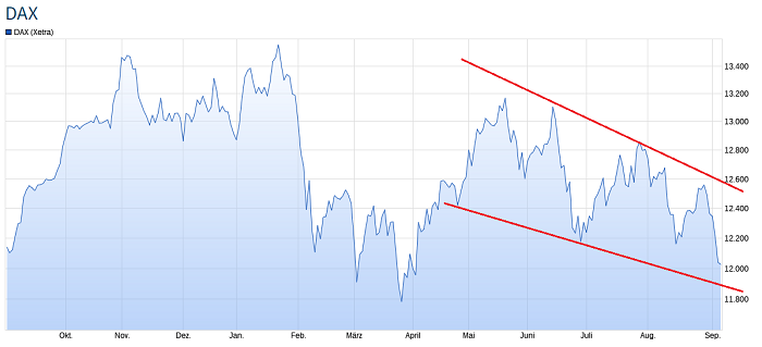 Chartbild DAX