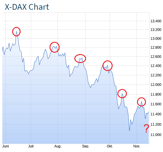 DAX aktuelle Entwicklung