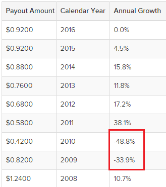 Dividendenhistorie General Electric