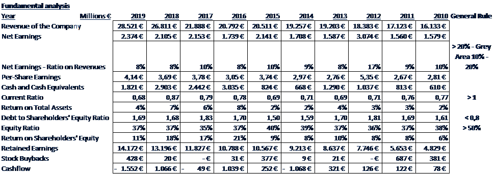 Fundamentalanalyse - Heineken N.V.
