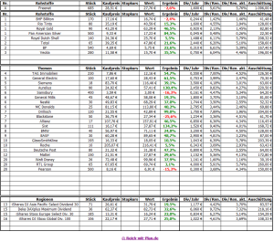 Dividenden - Musterdepot 1 Auswertung