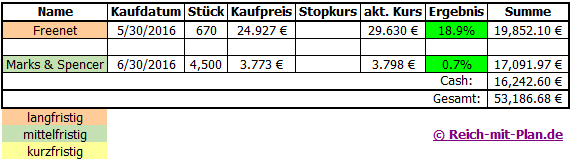 Trading - Musterdepot 2 Auswertung