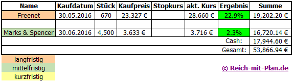 Trading - Musterdepot 2 Auswertung