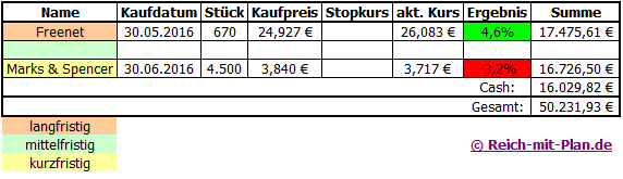 Trading - Musterdepot 2 Trading - Musterdepot 2 Auswertung