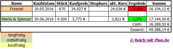 Trading - Musterdepot 2 Auswertung