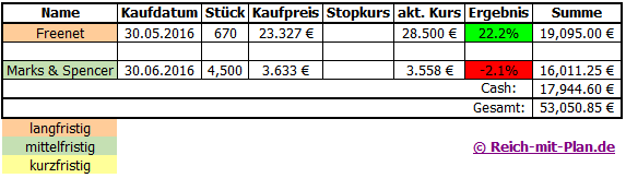 Trading - Musterdepot 2 Auswertung