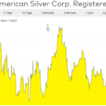 Pan American Silver Chart 1 Jahr