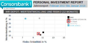 Mein Personal Investment Report der letzten 12 Monate