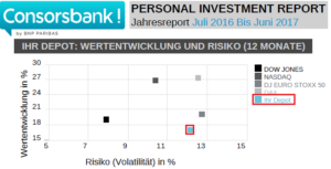 Mein Personal Investment Report für Juni 2017