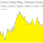 Royal Dutch Shell Chart 1 Jahr