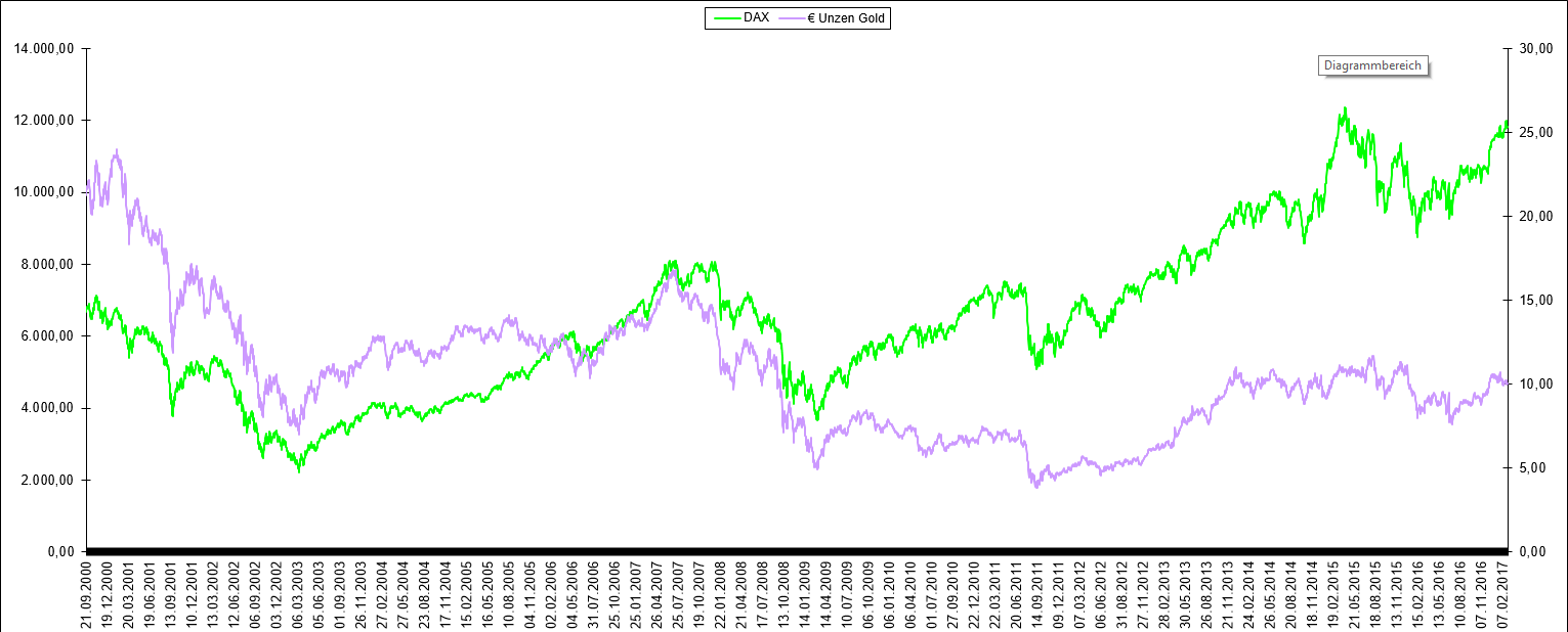 DAX Bewertung in Unzen Gold in Euro - Chart langfristig DAX Bewertung in Unzen Gold in Euro - Chart langfristig