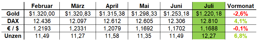 DAX Bewertung in Unzen Gold in Euro - Veränderung zum Vormonat