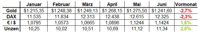 DAX Bewertung in Unzen Gold in Euro - Veränderung zum Vormonat